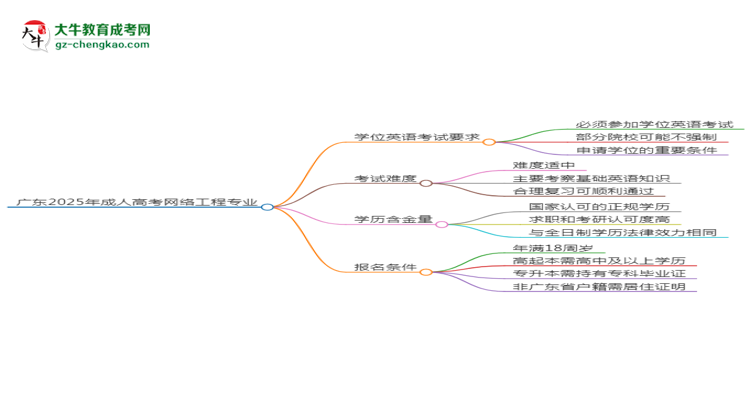 廣東2025年成人高考網(wǎng)絡(luò)工程專業(yè)生可不可以考四六級？思維導(dǎo)圖