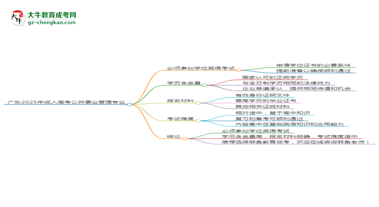 廣東2025年成人高考公共事業(yè)管理專業(yè)生可不可以考四六級？思維導圖