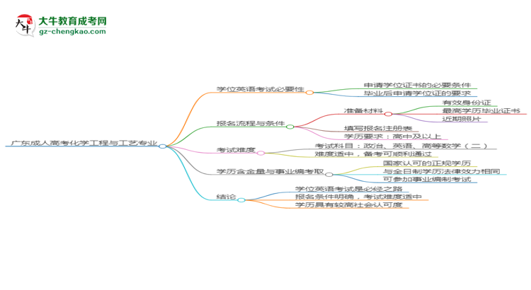 廣東成人高考化學(xué)工程與工藝專業(yè)2025年要考學(xué)位英語嗎？思維導(dǎo)圖