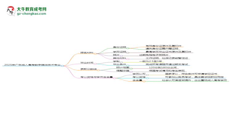 2025年廣東成人高考數(shù)字媒體技術(shù)專業(yè)報名材料需要什么？思維導圖