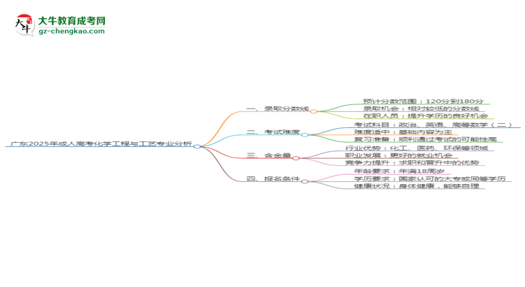 廣東2025年成人高考化學(xué)工程與工藝專(zhuān)業(yè)：校本部與函授站優(yōu)缺點(diǎn)分析思維導(dǎo)圖