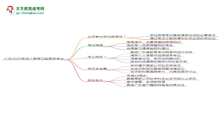 廣東2025年成人高考口腔醫(yī)學(xué)專業(yè)生可不可以考四六級(jí)？思維導(dǎo)圖