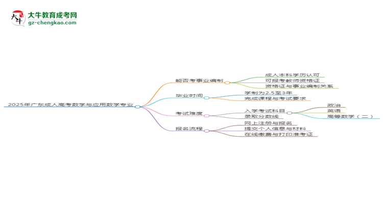 2025年廣東成人高考數(shù)學(xué)與應(yīng)用數(shù)學(xué)專業(yè)能考事業(yè)編嗎？思維導(dǎo)圖