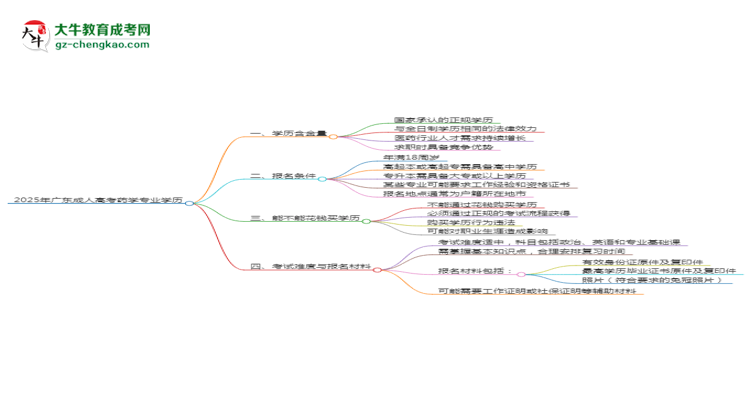 2025年廣東成人高考藥學(xué)專業(yè)學(xué)歷花錢能買到嗎？思維導(dǎo)圖