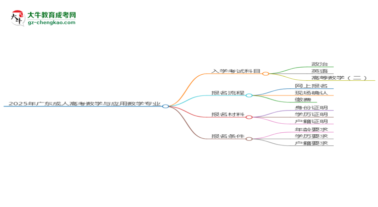 2025年廣東成人高考數(shù)學與應用數(shù)學專業(yè)入學考試科目有哪些？思維導圖