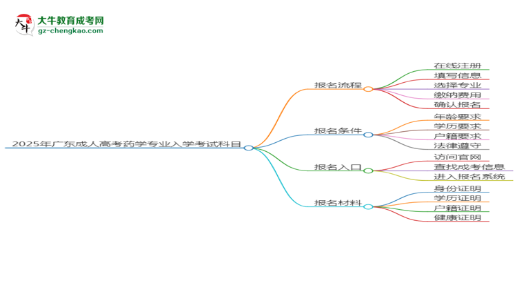 2025年廣東成人高考藥學(xué)專業(yè)入學(xué)考試科目有哪些？思維導(dǎo)圖