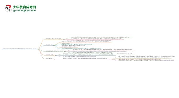 2025年廣東成人高考數(shù)字媒體技術(shù)專業(yè)是全日制的嗎？思維導圖