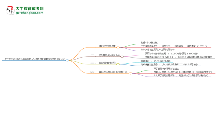廣東2025年成人高考建筑學(xué)專業(yè)能考研究生嗎？思維導(dǎo)圖