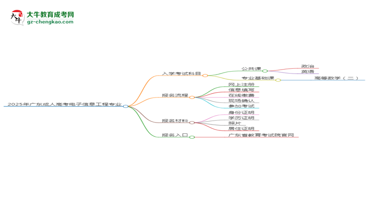 2025年廣東成人高考電子信息工程專業(yè)入學(xué)考試科目有哪些？思維導(dǎo)圖