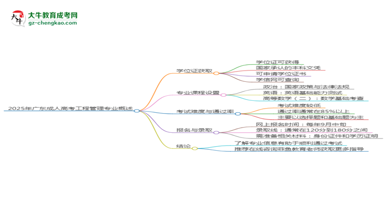 2025年廣東成人高考工程管理專業(yè)能拿學(xué)位證嗎？思維導(dǎo)圖
