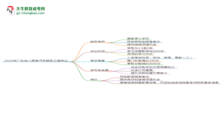 2025年廣東成人高考汽車服務(wù)工程專業(yè)學(xué)歷符合教資報考條件嗎？思維導(dǎo)圖