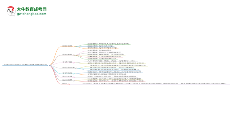 廣東2025年成人高考公共事業(yè)管理專(zhuān)業(yè)能考研究生嗎？思維導(dǎo)圖