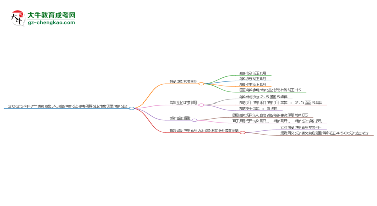 2025年廣東成人高考公共事業(yè)管理專業(yè)報(bào)名材料需要什么？思維導(dǎo)圖