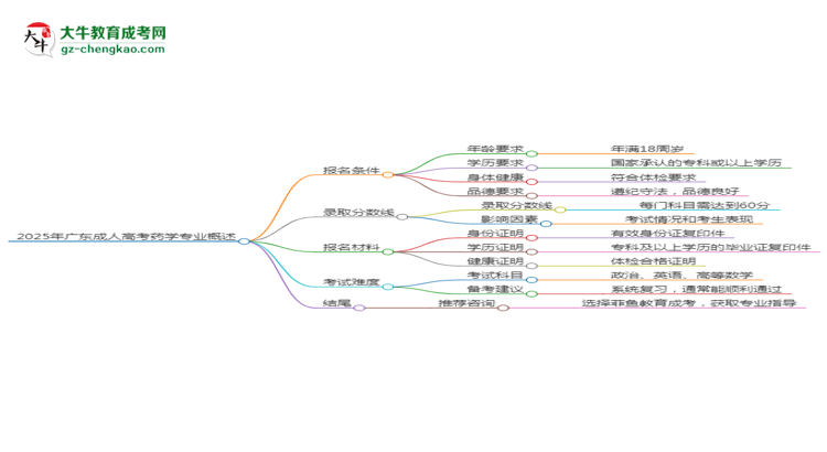 2025年廣東成人高考藥學(xué)專業(yè)錄取分?jǐn)?shù)線是多少？思維導(dǎo)圖