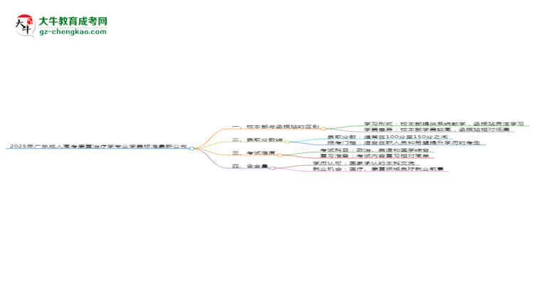 2025年廣東成人高考康復(fù)治療學(xué)專業(yè)學(xué)費標準最新公布思維導(dǎo)圖