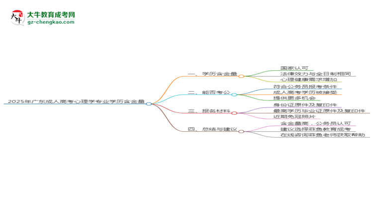 2025年廣東成人高考心理學專業(yè)學歷的含金量怎么樣？思維導圖