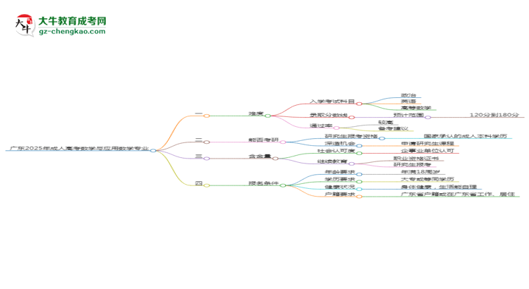 廣東2025年成人高考數(shù)學(xué)與應(yīng)用數(shù)學(xué)專業(yè)能考研究生嗎？思維導(dǎo)圖