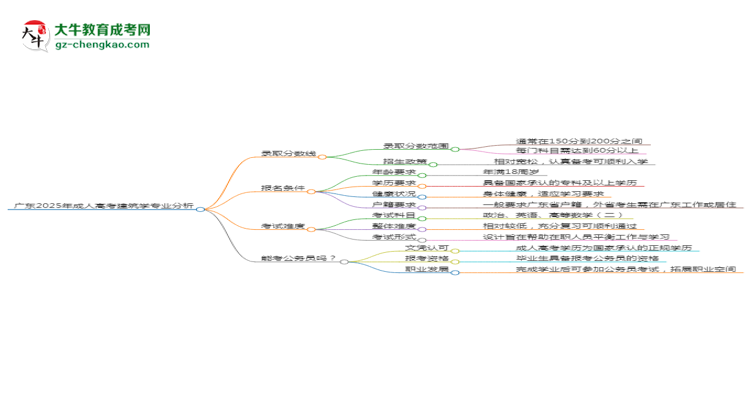 廣東2025年成人高考建筑學(xué)專業(yè)：校本部與函授站優(yōu)缺點分析思維導(dǎo)圖