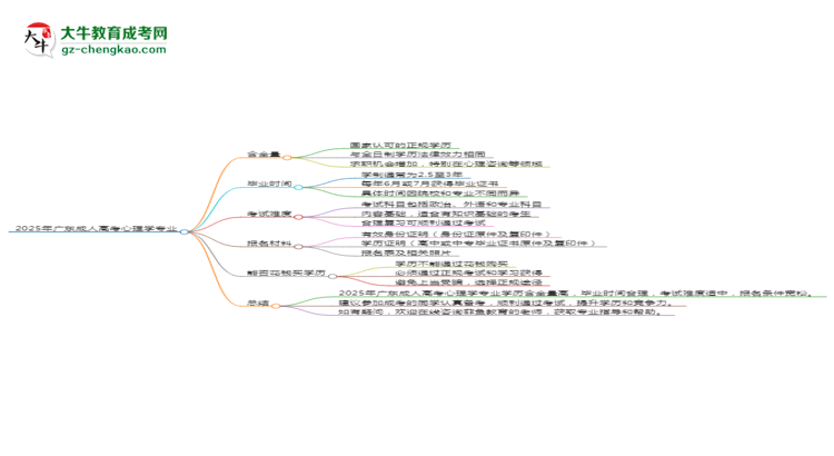 2025年廣東成人高考心理學(xué)專(zhuān)業(yè)學(xué)歷花錢(qián)能買(mǎi)到嗎？思維導(dǎo)圖