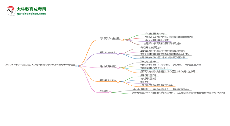 2025年廣東成人高考數字媒體技術專業(yè)學歷花錢能買到嗎？思維導圖