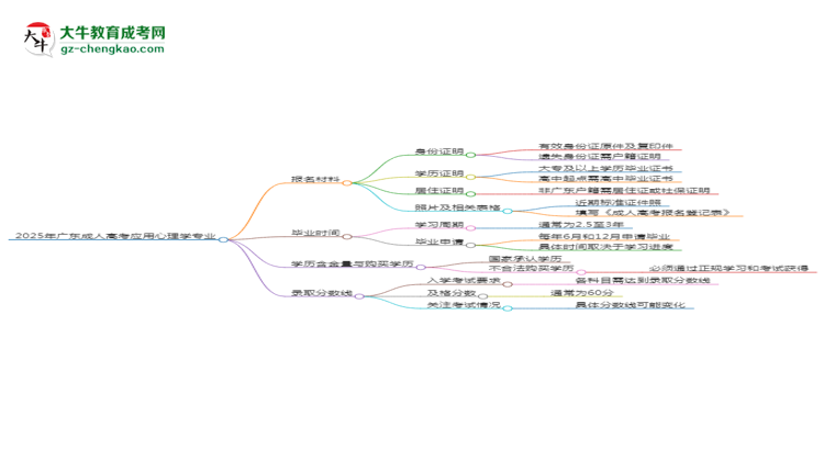 2025年廣東成人高考應(yīng)用心理學(xué)專業(yè)報名材料需要什么？思維導(dǎo)圖