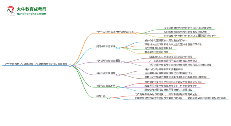 廣東2025年成人高考心理學(xué)專業(yè)生可不可以考四六級(jí)？思維導(dǎo)圖