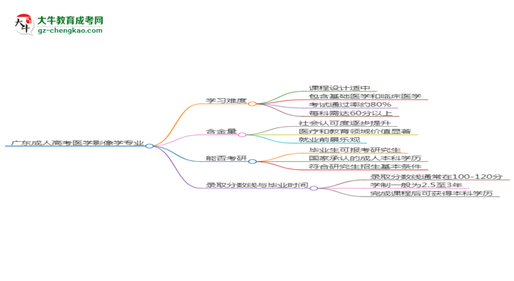 廣東2025年成人高考醫(yī)學影像學專業(yè)能考研究生嗎？思維導圖