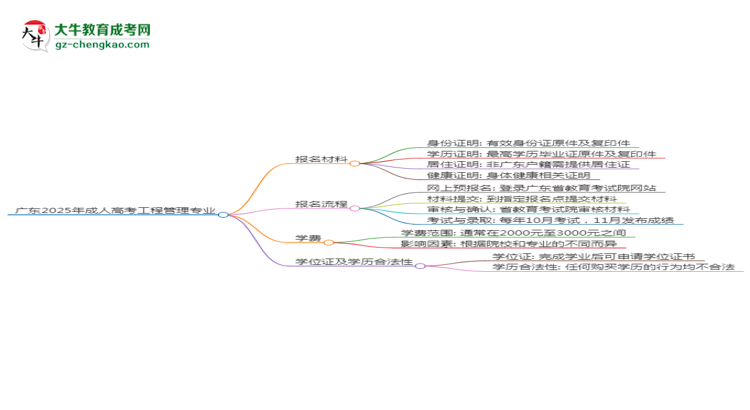 廣東2025年成人高考工程管理專業(yè)學歷能考公嗎？思維導圖