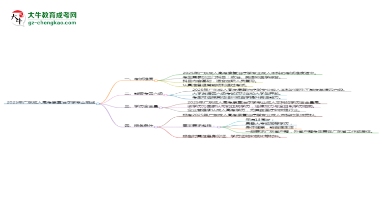 2025年廣東成人高考康復(fù)治療學(xué)專業(yè)是全日制的嗎？思維導(dǎo)圖