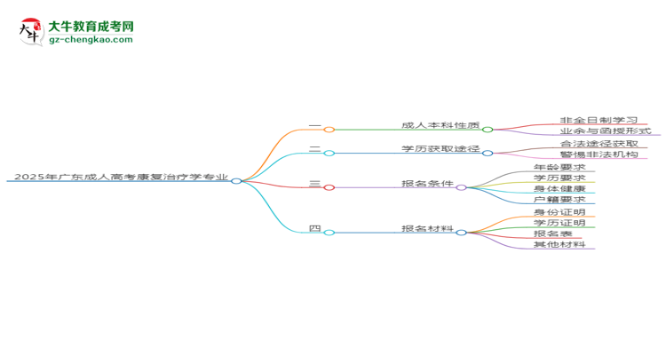 2025年廣東成人高考康復(fù)治療學(xué)專業(yè)能拿學(xué)位證嗎？思維導(dǎo)圖