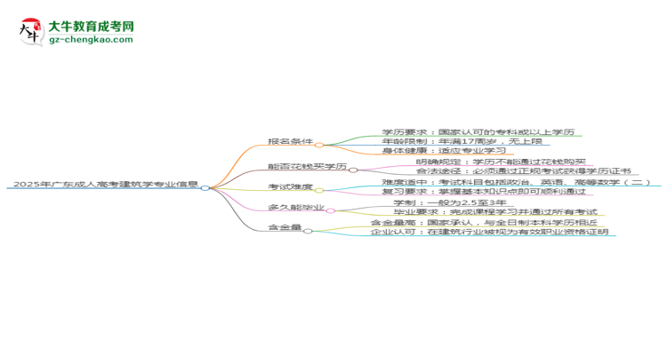 2025年廣東成人高考建筑學(xué)專業(yè)錄取分數(shù)線是多少？思維導(dǎo)圖