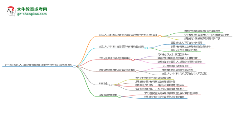 廣東成人高考康復(fù)治療學(xué)專業(yè)2025年要考學(xué)位英語嗎？思維導(dǎo)圖