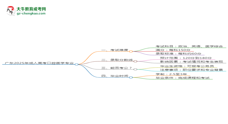廣東2025年成人高考口腔醫(yī)學(xué)專業(yè)能考研究生嗎？思維導(dǎo)圖