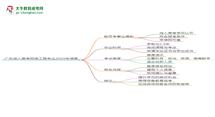 廣東成人高考網(wǎng)絡(luò)工程專業(yè)2025年要考學(xué)位英語嗎？思維導(dǎo)圖