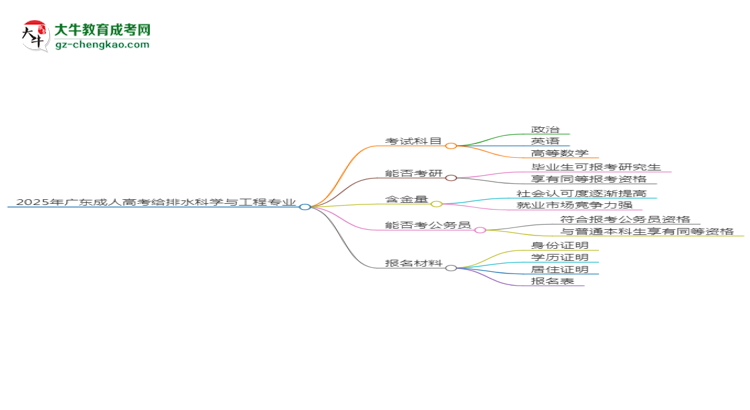2025年廣東成人高考給排水科學與工程專業(yè)最新加分政策及條件思維導圖