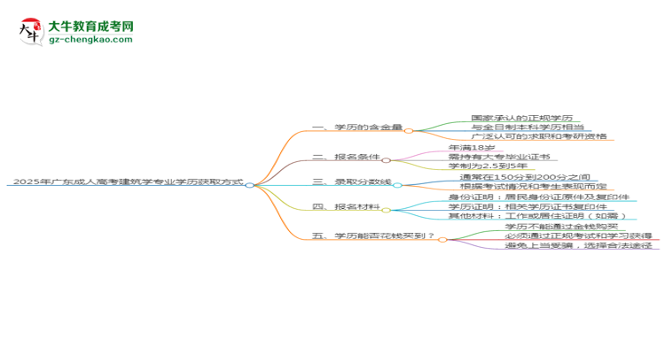 2025年廣東成人高考建筑學(xué)專業(yè)學(xué)歷花錢能買到嗎？思維導(dǎo)圖