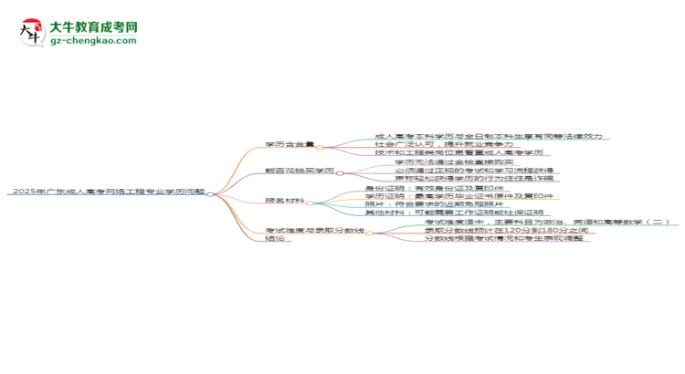 2025年廣東成人高考網(wǎng)絡(luò)工程專業(yè)學(xué)歷花錢能買到嗎？思維導(dǎo)圖