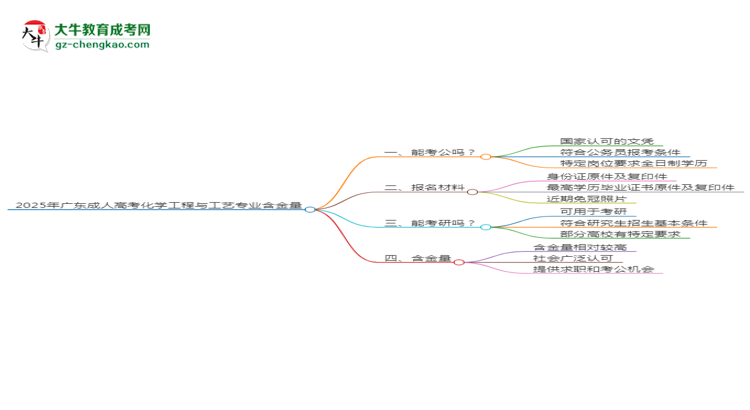 2025年廣東成人高考化學(xué)工程與工藝專業(yè)學(xué)歷的含金量怎么樣？思維導(dǎo)圖