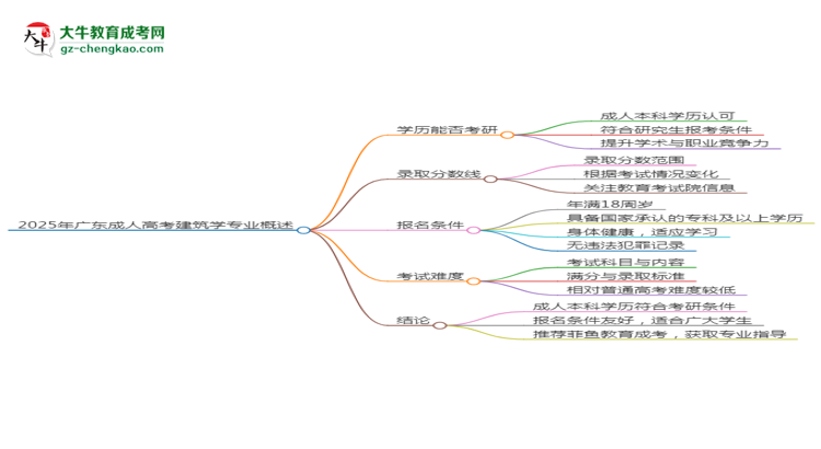 2025年廣東成人高考建筑學(xué)專(zhuān)業(yè)學(xué)歷符合教資報(bào)考條件嗎？思維導(dǎo)圖