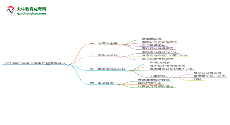 2025年廣東成人高考口腔醫(yī)學專業(yè)學歷花錢能買到嗎？思維導圖