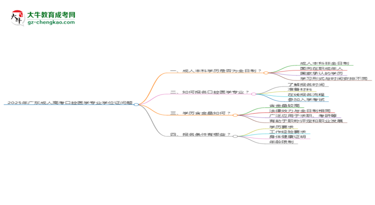 2025年廣東成人高考口腔醫(yī)學(xué)專業(yè)能拿學(xué)位證嗎？思維導(dǎo)圖