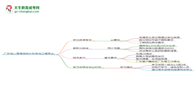 廣東成人高考給排水科學(xué)與工程專業(yè)2025年要考學(xué)位英語(yǔ)嗎？思維導(dǎo)圖