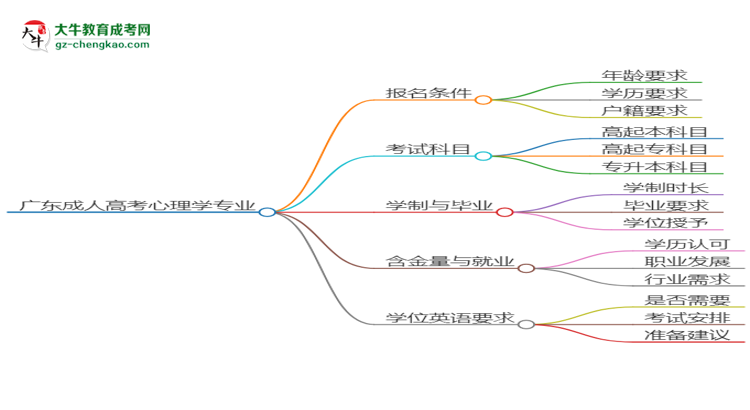 廣東成人高考心理學(xué)專業(yè)2025年要考學(xué)位英語嗎？思維導(dǎo)圖