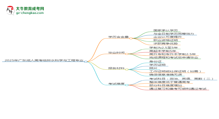 2025年廣東成人高考給排水科學(xué)與工程專(zhuān)業(yè)學(xué)歷花錢(qián)能買(mǎi)到嗎？思維導(dǎo)圖