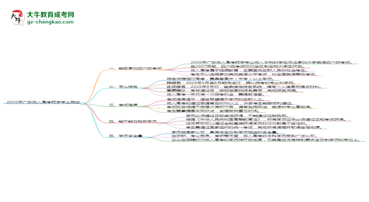 2025年廣東成人高考藥學(xué)專業(yè)是全日制的嗎？思維導(dǎo)圖