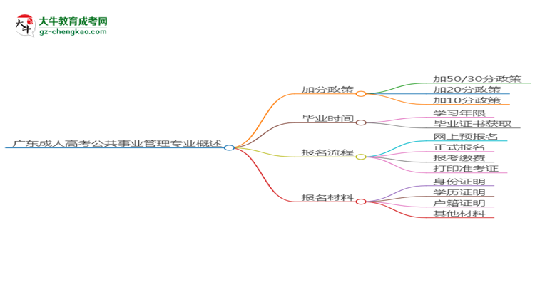 廣東成人高考公共事業(yè)管理專業(yè)需多久完成并拿證？（2025年新）思維導圖