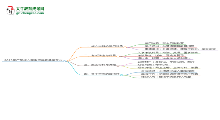 2025年廣東成人高考醫(yī)學(xué)影像學(xué)專業(yè)能拿學(xué)位證嗎？思維導(dǎo)圖