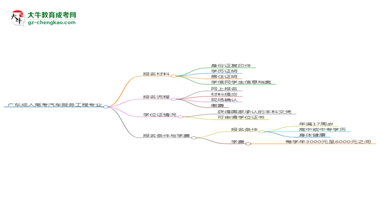 廣東2025年成人高考汽車服務工程專業(yè)學歷能考公嗎？思維導圖