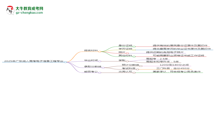 2025年廣東成人高考電子信息工程專業(yè)報名材料需要什么？思維導圖