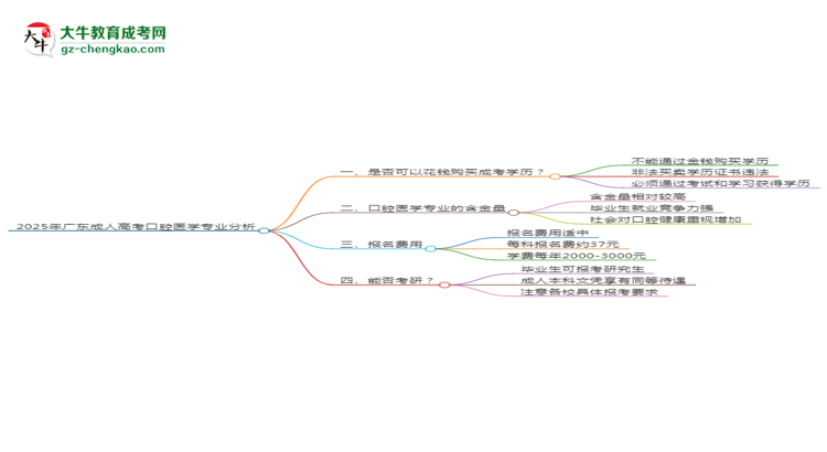 2025年廣東成人高考口腔醫(yī)學(xué)專業(yè)難不難？思維導(dǎo)圖